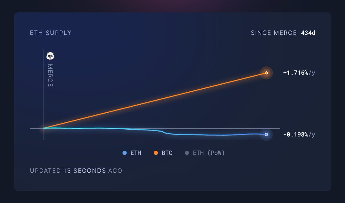 BTC supply peaks in 100 years ETH supply peaked 1 year ago