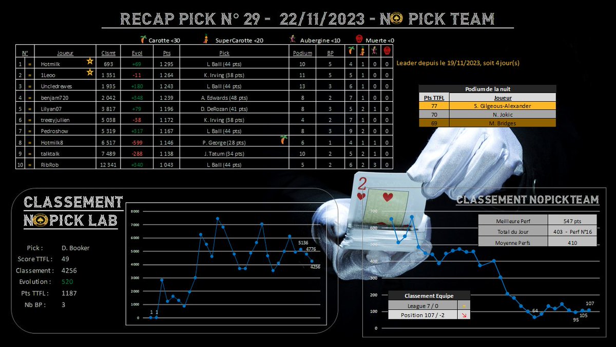 Récap N°29 / 155 :   

- 0⃣ BP 🥇 : 
- 0⃣ Podium 🥈🥉:
- 1⃣ Carotte🥕 : <a href="/CholletMaxime1/">Chollet Maxime</a> 
- 16e perf de l'année, 107e  -2↘️