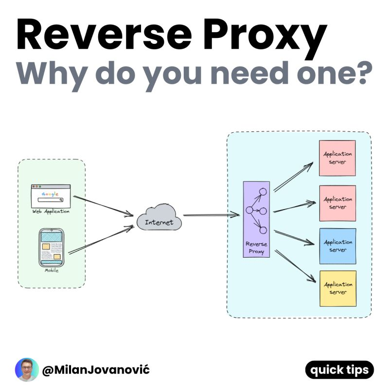 mjovanovictech's tweet photo. Why do you need a Reverse Proxy? 
 
A reverse proxy acts as a middleman between clients and servers. 
 
The clients can only call the backend servers through the reverse proxy. 
The proxy forwards the request to the appropriate server. 
 
Reverse proxies hide the implementation details of individual servers in the internal network. 
 
So, one of the roles of a reverse proxy is improved security. 
 
But it's also used for: 
 
- Caching 
- Load balancing 
- SSL termination 
 
Here is a fun fact for you. 
 
You can build a reverse proxy in .NET in 3 lines of code. 
 
Here's how to do that with YARP: https://t.co/GXBCw9gJFP