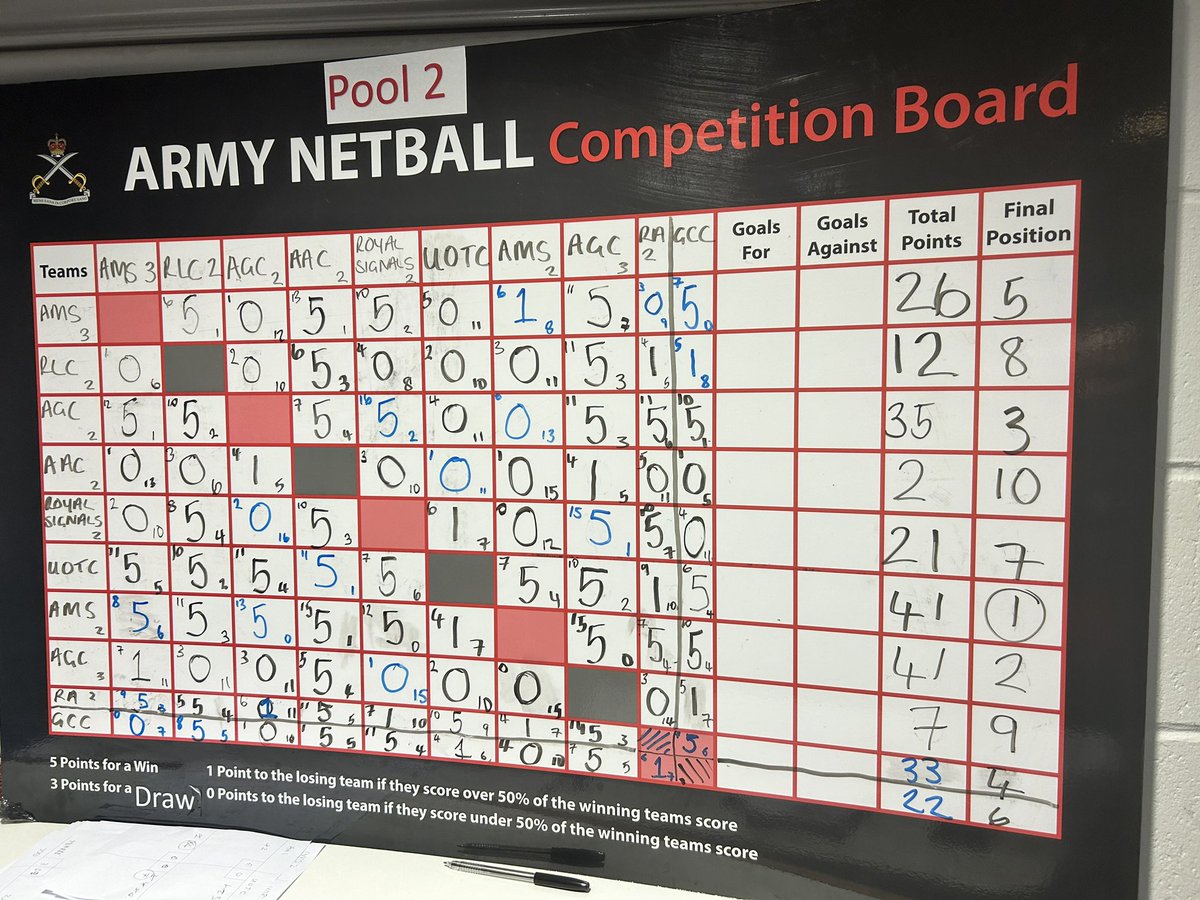Army Netball (@army_netball) on Twitter photo Final scores from the netball inter corps competition! Fantastic to have 19 teams compete! Well done to all involved.
#ArmyNetball #Netball
<a href="/ArmySportASCB/">Army Sport</a> <a href="/ArmySportsLTRY/">British Army Sport Lottery</a> Final scores from the netball inter corps competition! Fantastic to have 19 teams compete! Well done to all involved.
#ArmyNetball #Netball
<a href="/ArmySportASCB/">Army Sport</a> <a href="/ArmySportsLTRY/">British Army Sport Lottery</a>