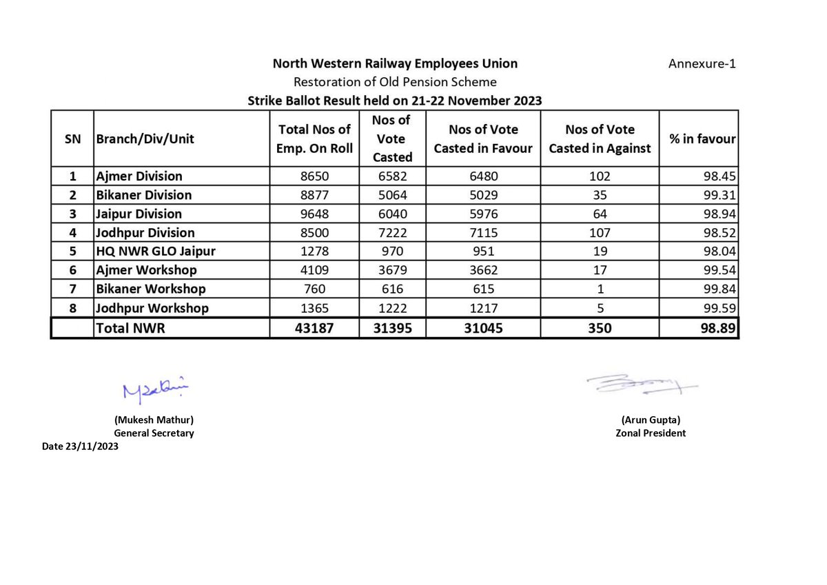 NWREU's tweet image. JFROPS एवं AIRF के आह्वान पर, OPS बहाली की मांग को लेकर NWREU द्वारा 21 व 22 नवंबर को कराये गये हड़ताल मतदान की आज हुई गणना के अनुसार उत्तर पश्चिम रेल्वे पर 98.89 % कर्मचरियों ने हड़ताल के पक्ष में वोट डाल कर, OPS की मांग को जायज ठहराया।