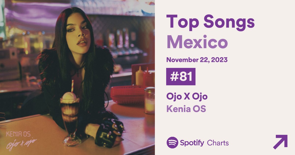 skapolinexss's tweet photo. Spotify México — Top 200:

#81. “Ojo X Ojo” — 281,914
#190. “Malas Decisiones” — 173,883 https://t.co/pMFWbYvGpc