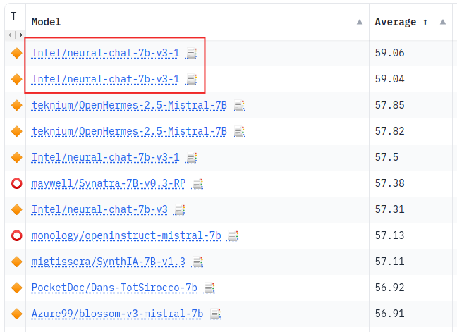 Yampeleg's tweet photo. Intel just dropped the most powerful 7B model ever!

- Top 7B on Huggingface's leaderboard.

TL;DR:
- Base model: Mistral 7B.
- Fine Tuned on: SlimOrca
- DPO: LLaMA-13B vs ChatGPT Gens (Prefer ChatGPT)

---
- Model: https://t.co/rjxz0U3NNQ
- SFT Dataset: https://t.co/cMQwdWsnp0
- DPO Dataset: https://t.co/tV3qxnfDDi
- Code: https://t.co/EJ5AOZxPVF
- License: Apache 2
---

---
Unique Hardware:

Trained on Habana Labs's 8x Gaudi2 mezzanine accelerators!

I didn't get to try the accelerators myself yet.

To the best of my knowledge | Hardware TL;DR:

- Comparible in performance to A100.
- 96GB on device RAM.

Read More: https://t.co/kNYOyiQmni

---
Base model

Mistral 7B [1]

For those not familiar, mistral is considered to be among the best 7B base models nowadays.

> Future deep post about mistral it coming soon.

[1] Paper https://t.co/rXe6gUccW4

---
Supervised Fine Tuning (SFT)

Trained on SlimOrca [1][2]

- SlimOrca is a subset selection of Orca that only includes ~500k GPT-4 completions.
- The selection was done using GPT-4 to remove answers which appear wrong based on the orinigal FLAN targets.

[1] Orca Paper: https://t.co/yRg2b80RVP
[2] SlimOrca Dataset:  https://t.co/cMQwdWsnp0

---
Direct Policy Opimization (DPO)

TL;DR DPO [1]: Given a prompt and a pair of completions, train the model to prefer one over the other.

We currently witness that most of the most powerful models over the past month were trained with DPO.

This model was trained on prompts from SlimOrca's dataset where each has one GPT-4 completion and one LLaMA-13B completion.

The model trained to prefer GPT-4 over LLaMA-13B.

[1] DPO Paper: https://t.co/y95OMKSajQ

---
Intel's Codebase

To be honest:
I was skeptical when I found out about Intel's claims.

Usually new hardware is not trivial to work with.

But I must give credit where credit is due.

Intel fully support Huggingface's trainer for all stages of modern LLM training:

- Causal Language Modeling
- Supervised Fine Tuning
- Reinforcement Learning From Human Feedback (Both PPO and DPO)
- And LoRA.

Everything has easy and Minimalistic (thank you!!!) code examples and you can run whatever you want with a push of a button.

The performance is state-of-the-art as written above.

I will try to reproduce their whole pipeline experiment end-2-end over the next few days and report back to you.

---
In Addition!

Habana's hardware is developed in Israel! 🇮🇱