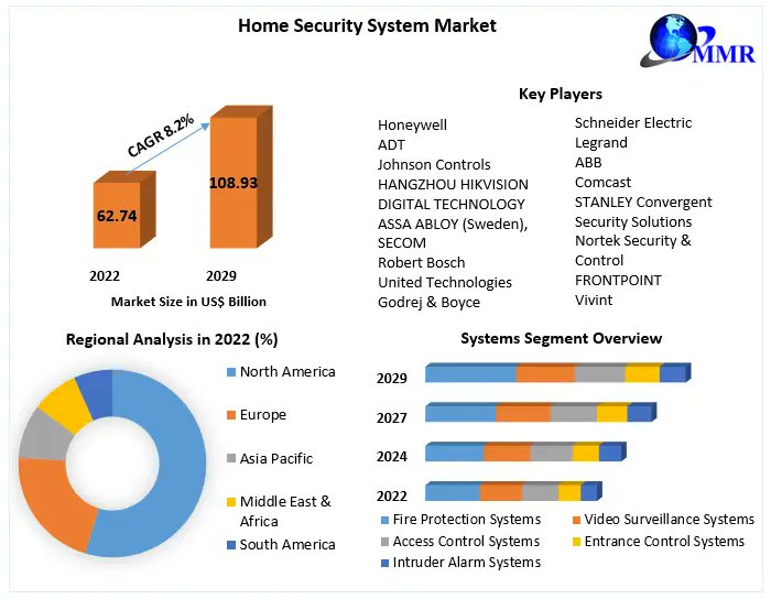 maximizesandip's tweet photo. An increase in demand for #data protection #technology such as #CCTV cameras and #computerised alarm #sensors, among several other things, has #emerged from increased #security threats and #$hazards.

Get More Info:https://t.co/A5hICiRh3x https://t.co/QPJrkqDqk9