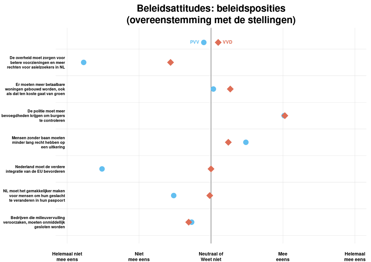 Er zijn grote verschillen in de beleidsstandpunten van PVV- en VVD-aanhangers, bijvoorbeeld over asiel, de EU, maar ook over stikstof. Data van mei dit jaar, dus de verschillen kunnen groter zijn geworden, als de PVV-vertrekkende aanhangers van de VVD van kant wisselden.