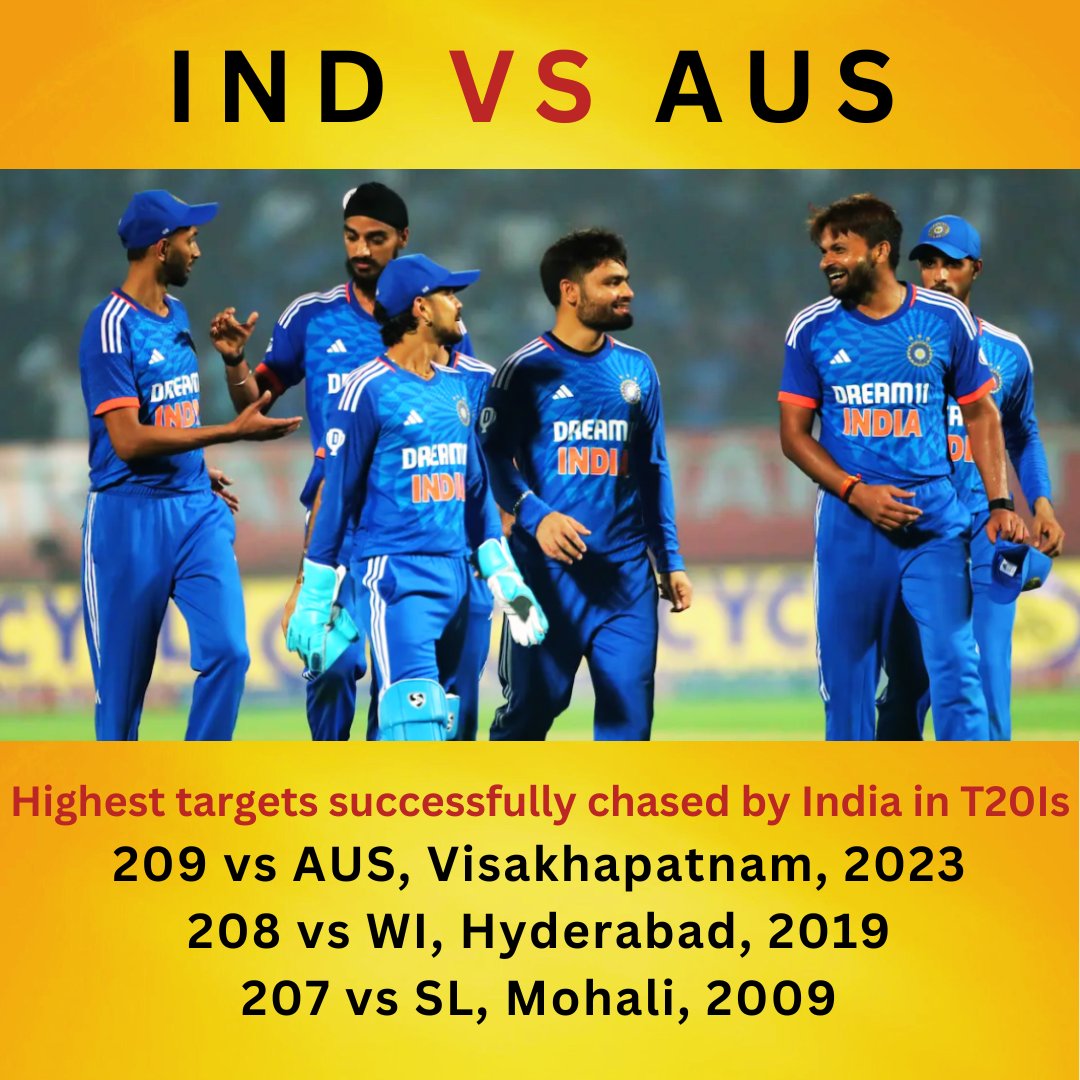 ToofanSpor51382's tweet image. Team India Won By 2 Wickets

#indvsaus #indvsaust20i #t20format #cricket #cricketers #cricketlovers #cricketmemes #cricketlife #cricketnews #cricketnewstoday #cricketnewsdaily #cricketnewsofficial #cricketnewsinhindi