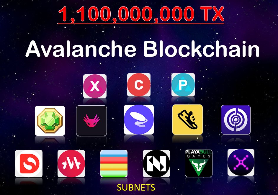 A total of 1,100,000,000 transactions were realized on the #Avalanche  Blockchain, including sub-networks.

C-Chain : 321 M  Tx
P-Chain : 5,24M  Tx
X-Chain : 4,33M Tx

🔺<a href="/DeFiKingdoms/">DeFi Kingdoms 🔺🌿</a>             : 572M Tx
🔺<a href="/dexalot/">Dexalot</a>                           : 34M  Tx
🔺<a href="/UPTN_official/">UPTN</a>