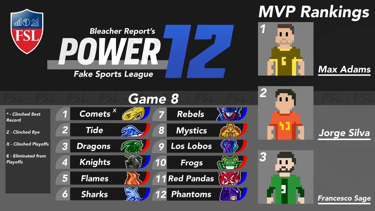 FSL_BR's tweet photo. Game 8 Power Rankings and Happy Thanksgiving!! @TheReal_FSL https://t.co/hLQfYuff2Q