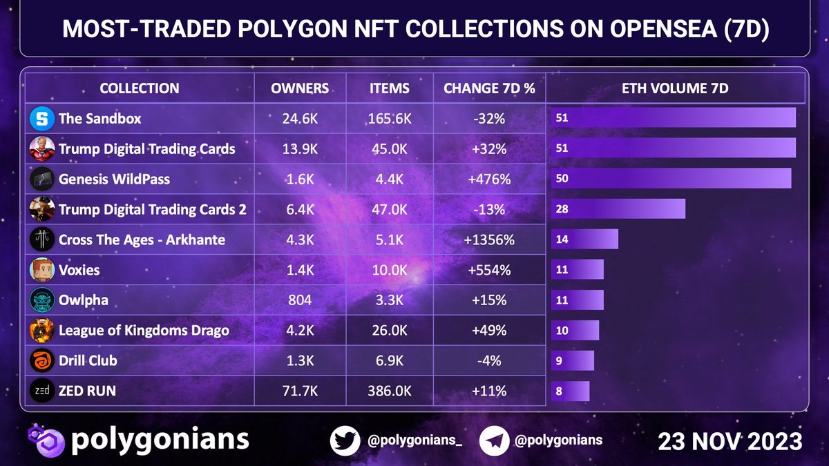 Polygonians_'s tweet photo. MOST-TRADED #POLYGON #NFT COLLECTIONS ON #OPENSEA (7D)
#TheSandbox #TrumpDigital #GenesisWildPass #CrossTheAges #Voxies #Owlpha #LeagueofKingdoms #DrillClub #ZEDRUN https://t.co/tm0hYiGqEj