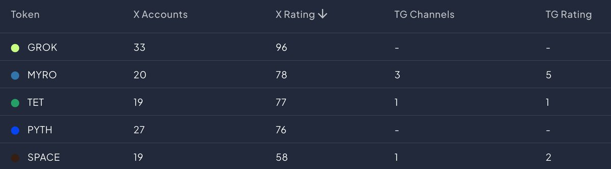 📊 A fresh selection of current coins from PrePump in the last 12 hours:

$GROK
$MYRO
$TET
$PYTH
$SPACE

To find alpha yourself use <a href="/prepumpio/">PrePump</a> and earn!