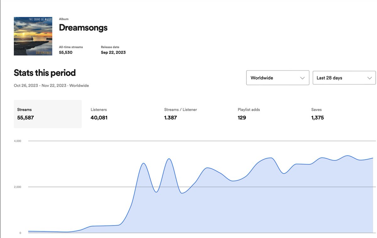 Over 50k Spotify streams for the album Dreamsongs. HUGE thanks to all the real people &amp; curators in 13 countries who have placed tracks on their playlists - without bots or AI algorithms. Keep listening and sharing and please follow <a href="/SoundOfWaterPro/">The Sound of Water</a> 👏❤️💯