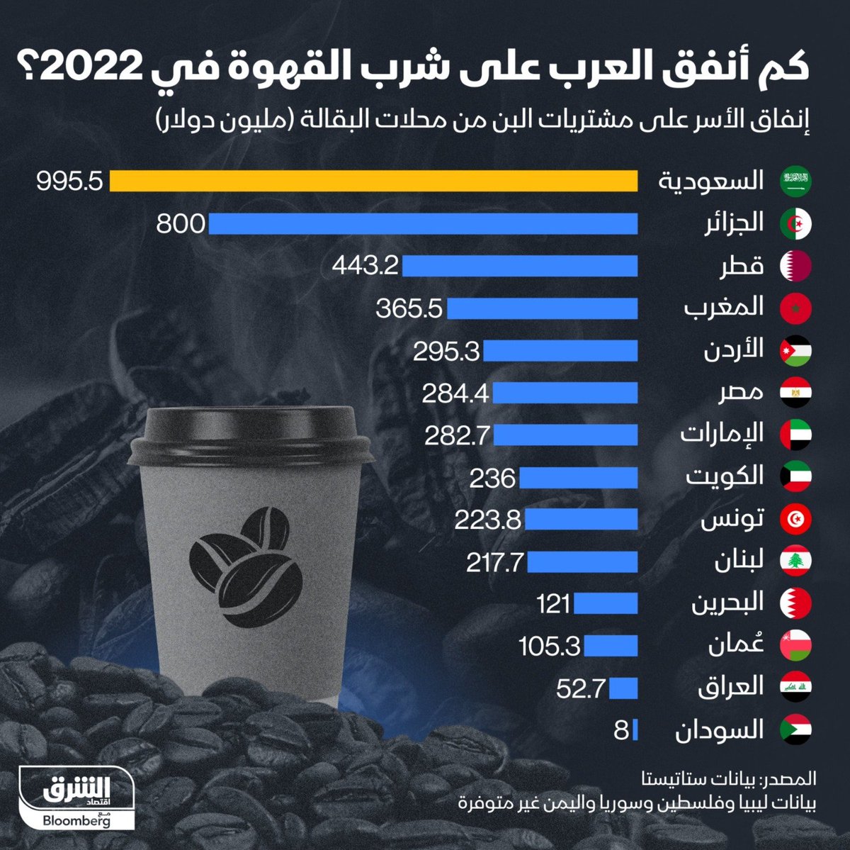السعودية في الصدارة تليها الجزائر في حجم إنفاق الأسر في الدول العربية على مشتريات البن من محالات البقالة خلال 2022