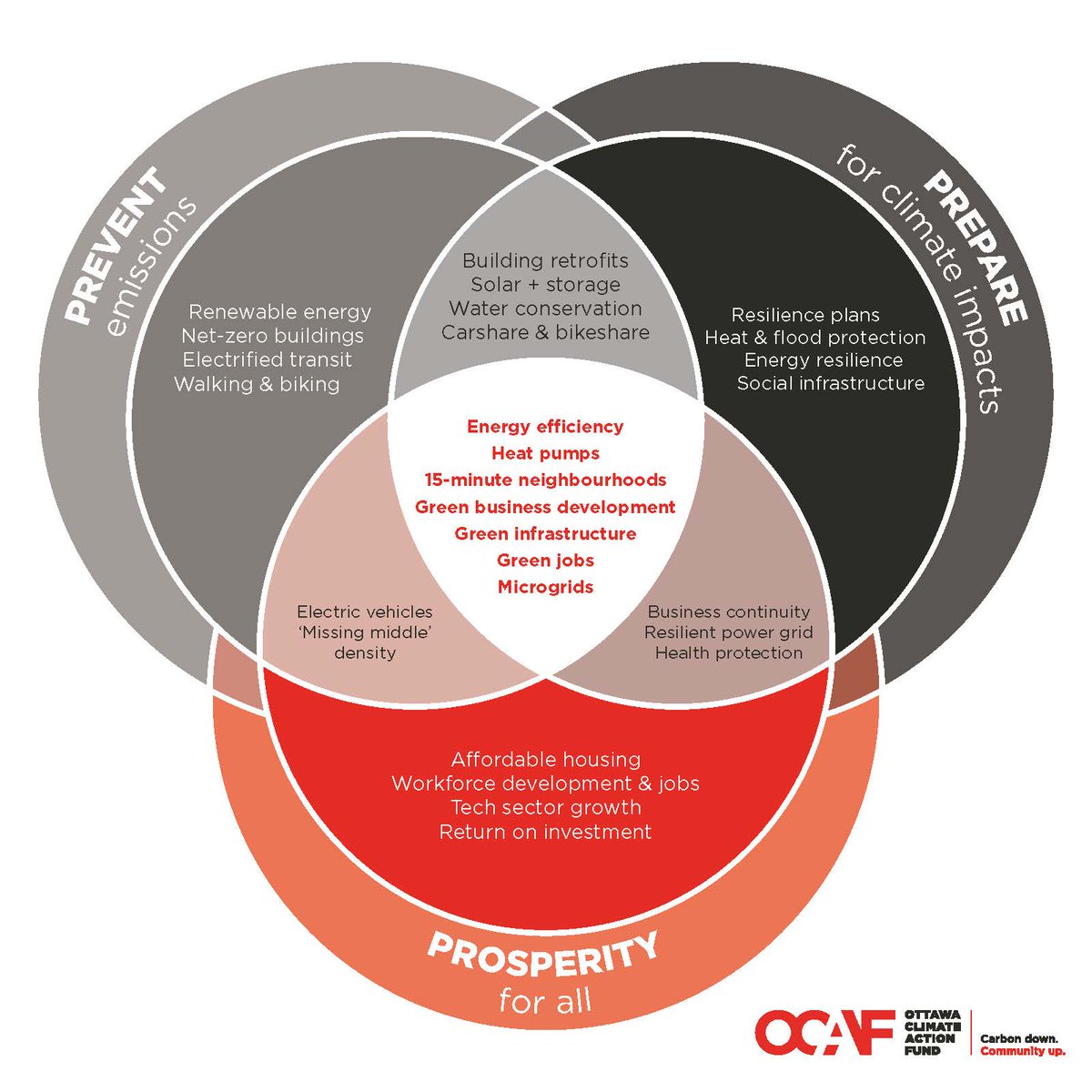 Ottawa Climate Action Fund tweet media