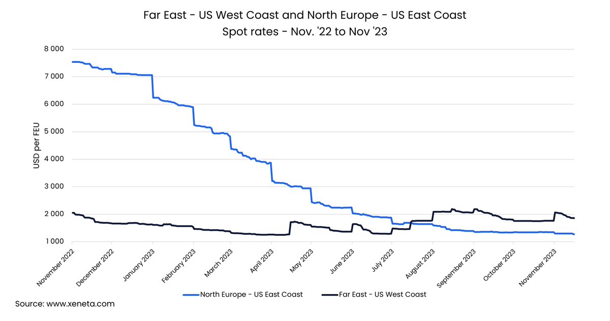 Carriers are cutting capacity on the #Transpacific to salvage profits, seeing 8.1% spot rate growth YoY. 📈 Meanwhile, the #Transatlantic remains a 'parking lot' for vessels—creating the lowest spot rates on record for this trade. 📉 hubs.ly/Q029Tsf60