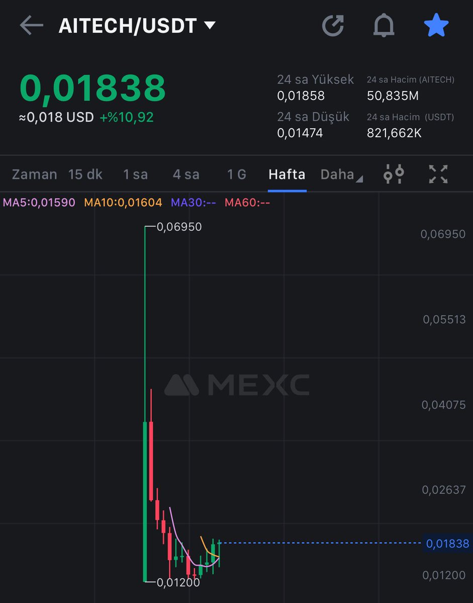 Bullish101sa's tweet photo. #AITECH haftalık grafiği bırakıyorum. 

Günlük ve haftalıkta kırılım geldi. Hacim artıyor.  Haber de gelirse eyfel kulesinden büyük yeşil mumu dikeriz. https://t.co/FTlsuSu7eL