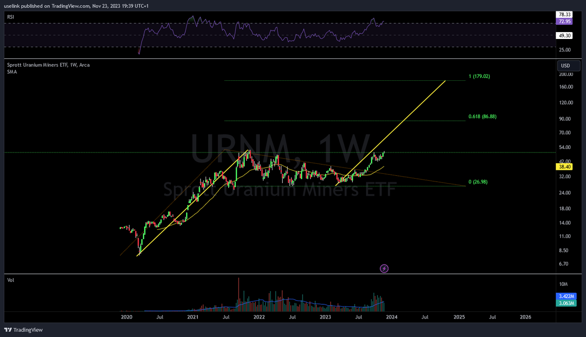 uselinkinv's tweet photo. $URNM 1W;log
If we hit this 100% measured log move.
What would you do ?
#chartp*rn
#uranium https://t.co/KauY56LDqM