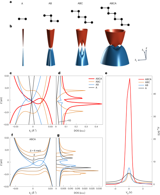 New content online: Spontaneous broken-symmetry insulator and metals in tetralayer rhombohedral graphene dlvr.it/SzDVm7