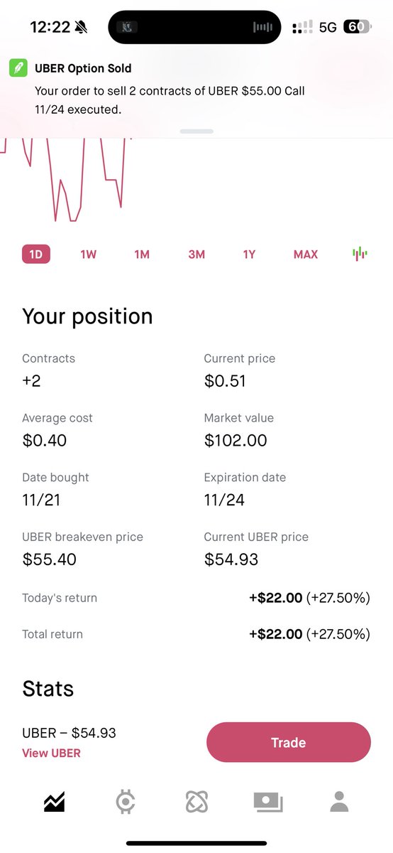 tradetipsio's tweet photo. Embracing every victory, big or small! 

$UBER $NFLX $V $TSLA $AMZN $AAPL $SPY $SPX $QQQ #DayTrade #DayTrading #SwingTrading #Trading #StockMarket https://t.co/gNka8QNQtL