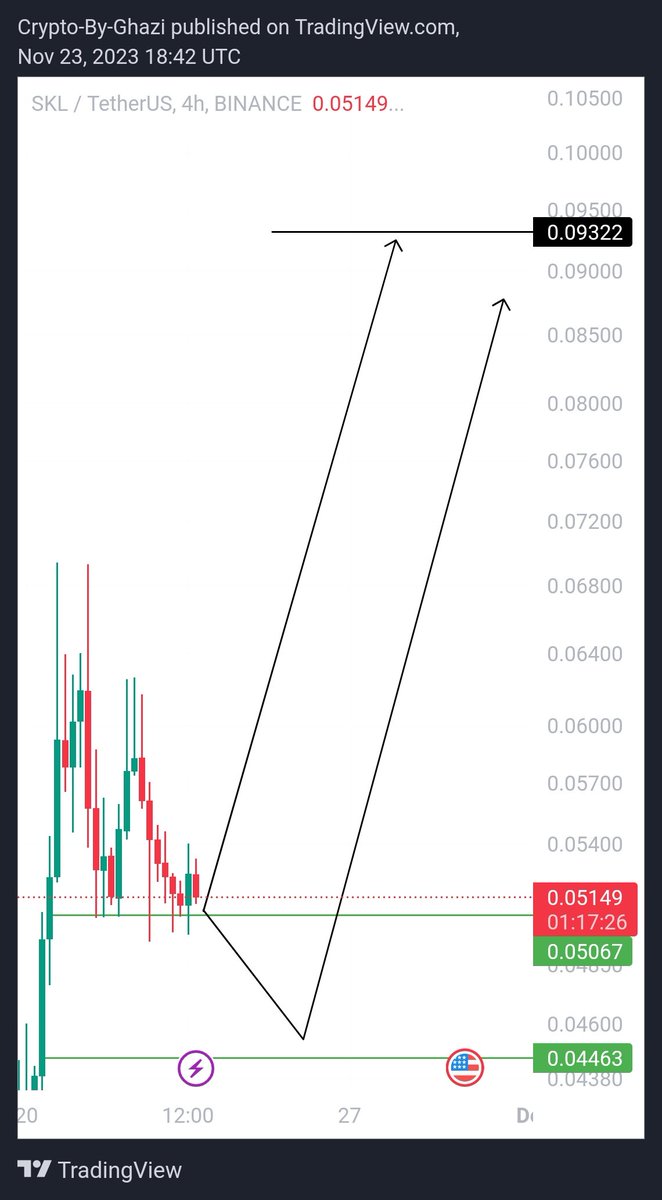 cryptobyghazi's tweet photo. #SKLUSDT
I anticipate SKL's price to potentially reach new highs soon.
More insights, Join Free : https://t.co/hIcnxUbNSL
#SKL #SKLCRYPTO #SKLCOIN #CRYPTOBYGHAZI https://t.co/ggzhq9szJy