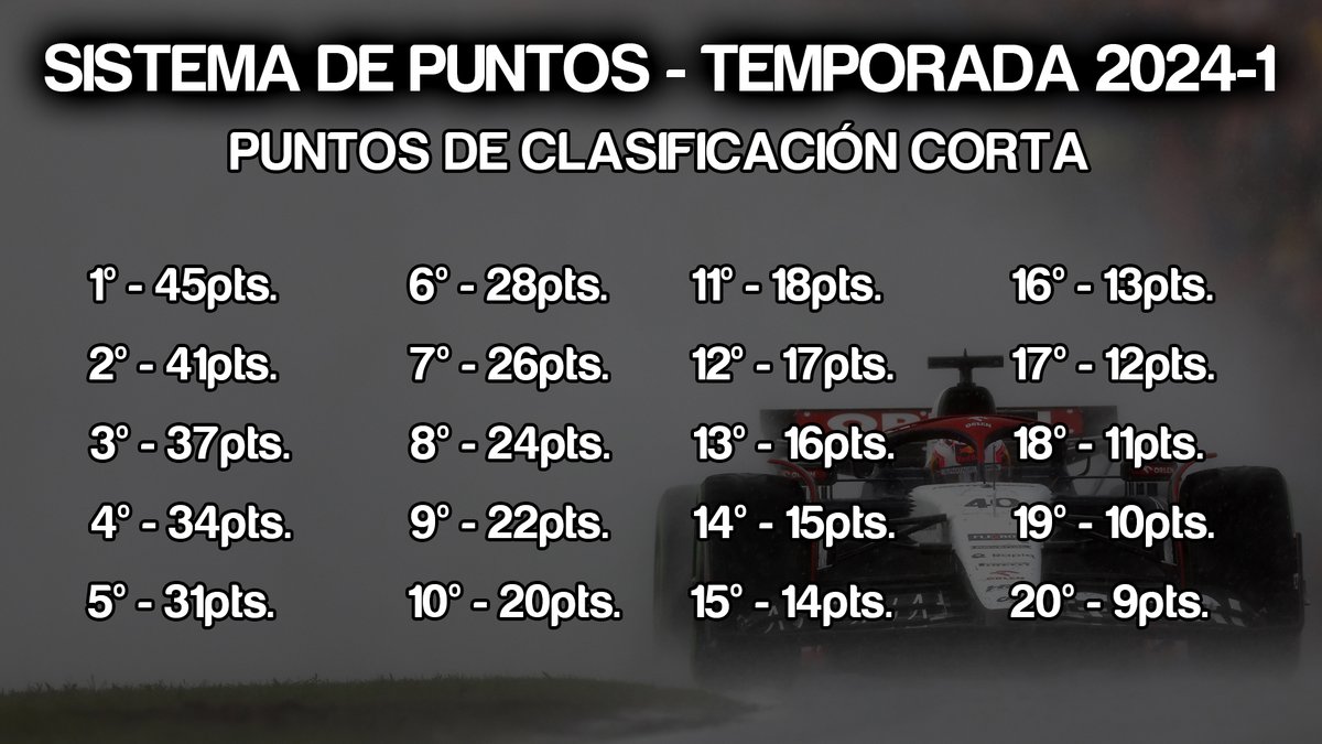 NUEVO SISTEMA DE PUNTOS

Esta será otra de las novedades para la próxima temporada: las sesiones de clasificación SÍ contarán para puntos, y al igual que las carreras TODOS se llevan puntos.
