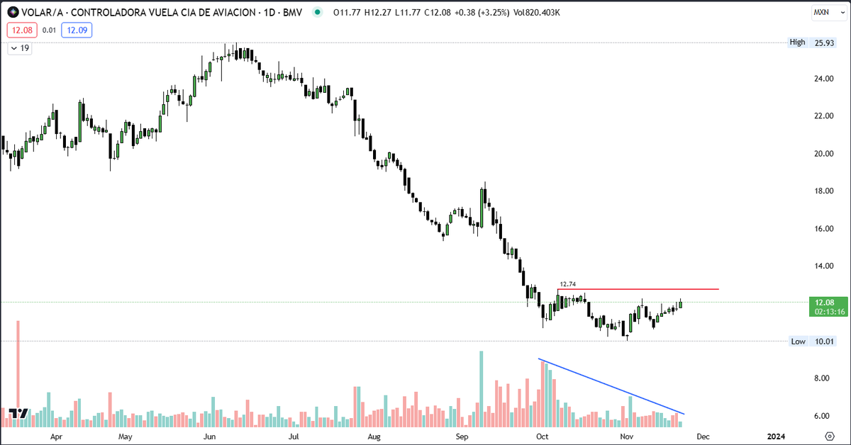 g_f80355's tweet photo. $VOLAR superando la zona de 12.74 MXN se pondrá más interesante. @AlisaStrategy #AlisaStrategy #BMV #BolsaMx #ClubdeTraders $IPC #LaBolsaDeMéxico #TradersMx #TRMX #TRMEX #BIVA #trading #Estrategia #backtest #Backtesting #analisistecnico https://t.co/Nl02CNlPaz