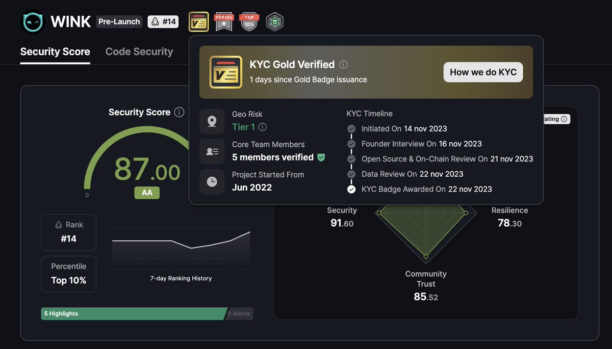 🏆Impressive achievement alert!🏆 <a href="/WinkFinance/">WINK</a>  proudly announces that it has earned the prestigious @CERTIK GOLD KYC badge, validating the authenticity of its 5 core team members.

🔐With an outstanding rating of 87/100, #WINK is now rocking at #14 among pre-launch tokens.