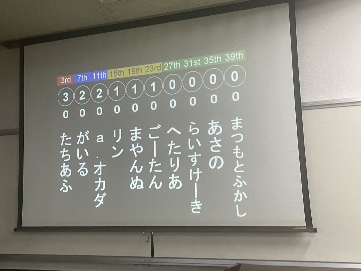 sugou036's tweet photo. #Q1GP
紙23rd→1○負け、1○負け、D決勝11○終了!
ペーパー、D決勝は祈りが通じた○があって上振れしたけど、刺さる問題がよそで出るハードラック。
とはいえちょうどいい押し心地、カッコいいスラッシュ決められたので満足
飲み会もありがとうございました! https://t.co/ODmGegp7MA
