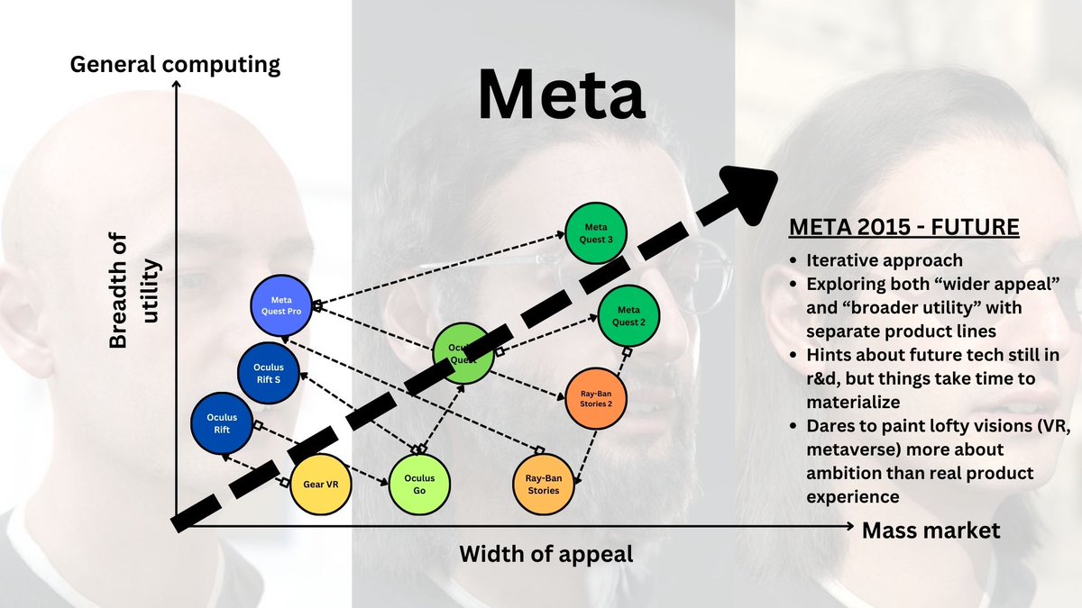 NiclasJ's tweet image. Thread! (Really a slide deck in tweet form)

A tale of @Meta / @RealityLabs /Fb /Oculus&apos; path through consumer XR from 2015 to today, traced headset by headset. 

BONUS: In the end, I&apos;ll put @Apple Vision Pro in context to Meta. And then, non-XR tech for an even bigger context :)