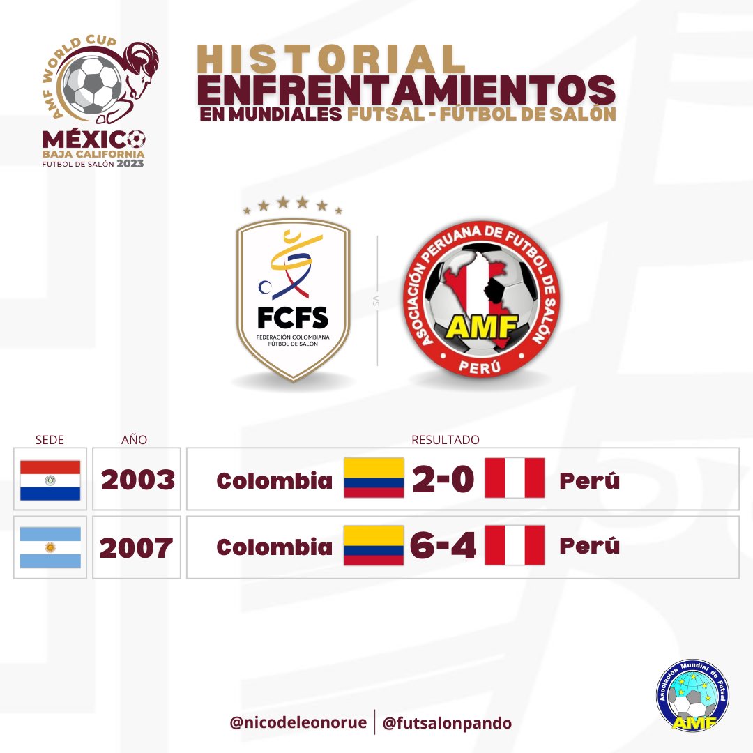 #𝐌𝐮𝐧𝐝𝐢𝐚𝐥𝐌𝐞́𝐱𝐢𝐜𝐨🇲🇽- 𝐄𝐬𝐭𝐚𝐝𝐢́𝐬𝐭𝐢𝐜𝐚𝐬

𝐇𝐈𝐒𝐓𝐎𝐑𝐈𝐀𝐋 𝐄𝐍𝐓𝐑𝐄 𝐂𝐎𝐋𝐎𝐌𝐁𝐈𝐀 🇨🇴- 𝐏𝐄𝐑𝐔́ 🇵🇪 

⚔️ Colombia y Perú, compartirán el grupo C en el Mundial de Tijuana que comenzará el 28 de noviembre 

🔚 En Paraguay 2003 se enfrentaron en el