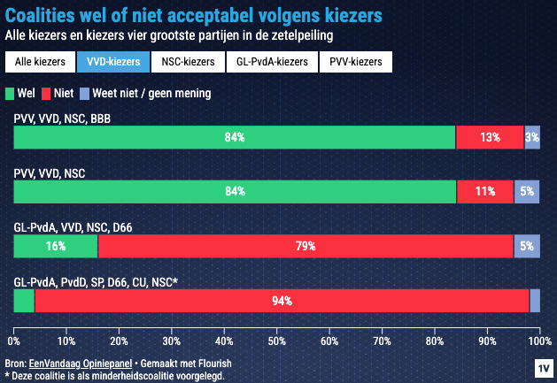 JeroenKester's tweet photo. ⚡️Day after-peiling @Opiniepanel 

VVD- en NSC-kiezers vinden dat hun partij open moet staan voor regeren met de PVV

Ook als Wilders premier wordt van dat kabinet

Sterker: zij gaan liever in een kabinet met Wilders als premier dan met GL-PvdA/D66
https://t.co/diN8JBY79I https://t.co/yg5Vyib23Z