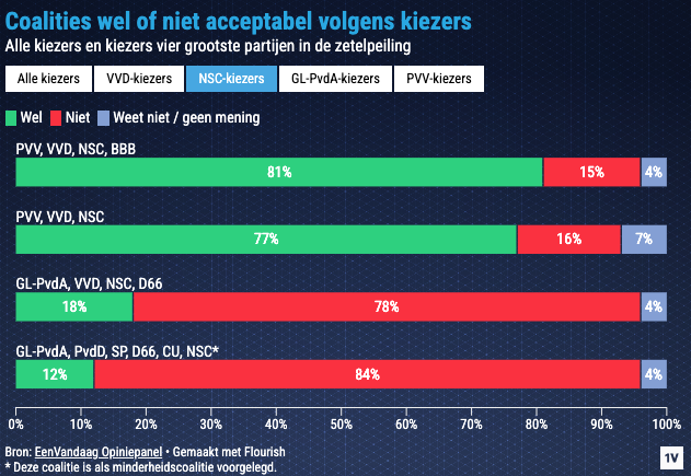 JeroenKester's tweet photo. ⚡️Day after-peiling @Opiniepanel 

VVD- en NSC-kiezers vinden dat hun partij open moet staan voor regeren met de PVV

Ook als Wilders premier wordt van dat kabinet

Sterker: zij gaan liever in een kabinet met Wilders als premier dan met GL-PvdA/D66
https://t.co/diN8JBY79I https://t.co/yg5Vyib23Z