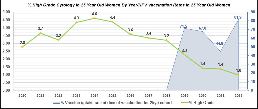 NSShse's tweet photo. Our new research shows the huge benefit of #HPV vaccinations on serious precancer disease in young women in Ireland.

A combination of #cervicalscreening &amp; #HPVvaccines is driving us #TogetherTowardsElimination.

👉https://t.co/w8Rh5abuTt

#CervicalCheck #ChooseScreening https://t.co/9vnEiYjuXi