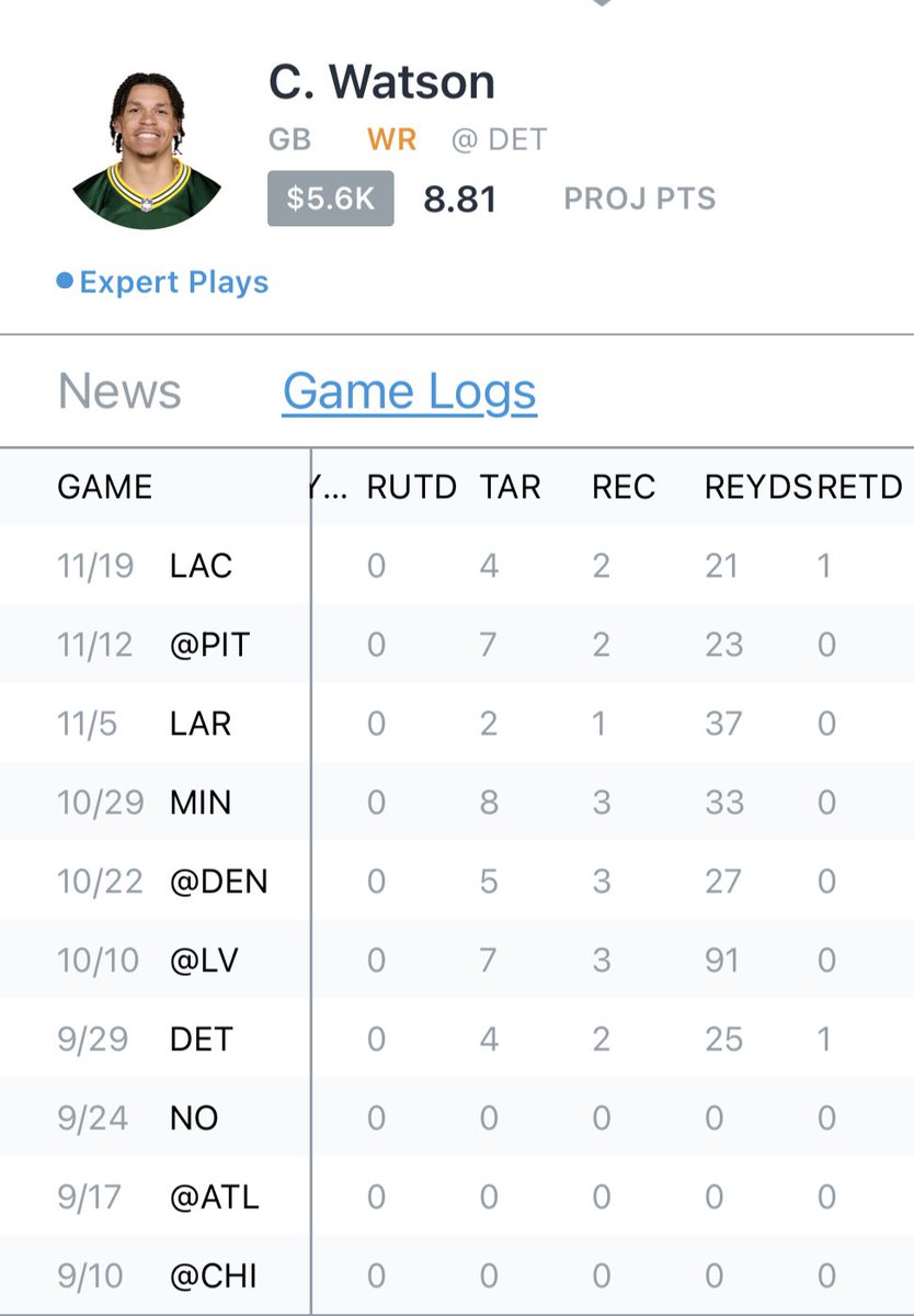 meta_goats's tweet photo. C. Watson

Taken off the injury report
 - Caught a touchdown last week against the Chargers
  - Had another touchdown called back
- Target share: 15%
- Air yards share: 31%
- Packers don't have a healthy running back and are sizable underdogs against the Lions
#sportsbets https://t.co/FWJwYMNoXC