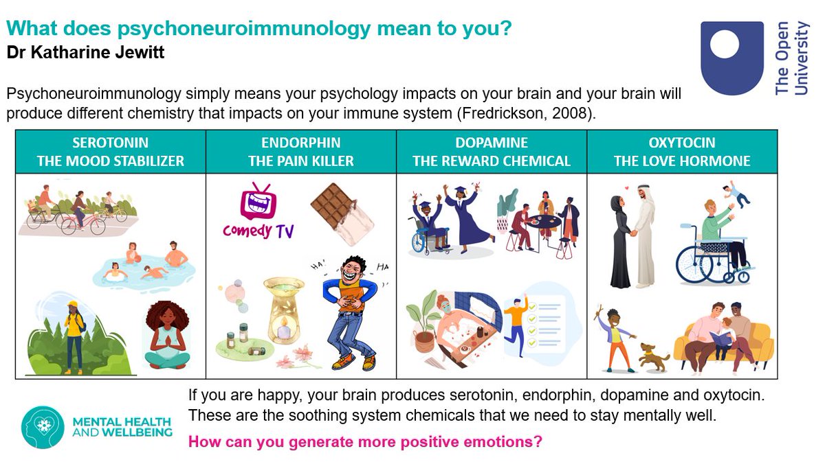 KatharineJewitt's tweet photo. This was my winning poster at last year's Open University's Mental Health &amp; Wellbeing Conference. A helpful reminder at this time of year, to make sure you plan activities into your day to stay mentally well. When you give so much of yourself to others, self-compassion is vital❤️ https://t.co/6jloMxYm8d