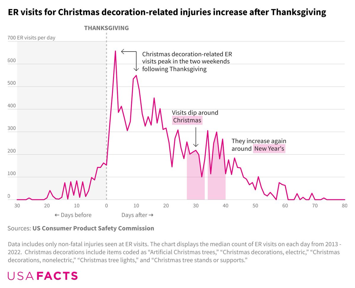 RobertAllison__'s tweet image. An #InterestingGraph I saw on reddit ... keep this in mind as you decorate for the holidays!