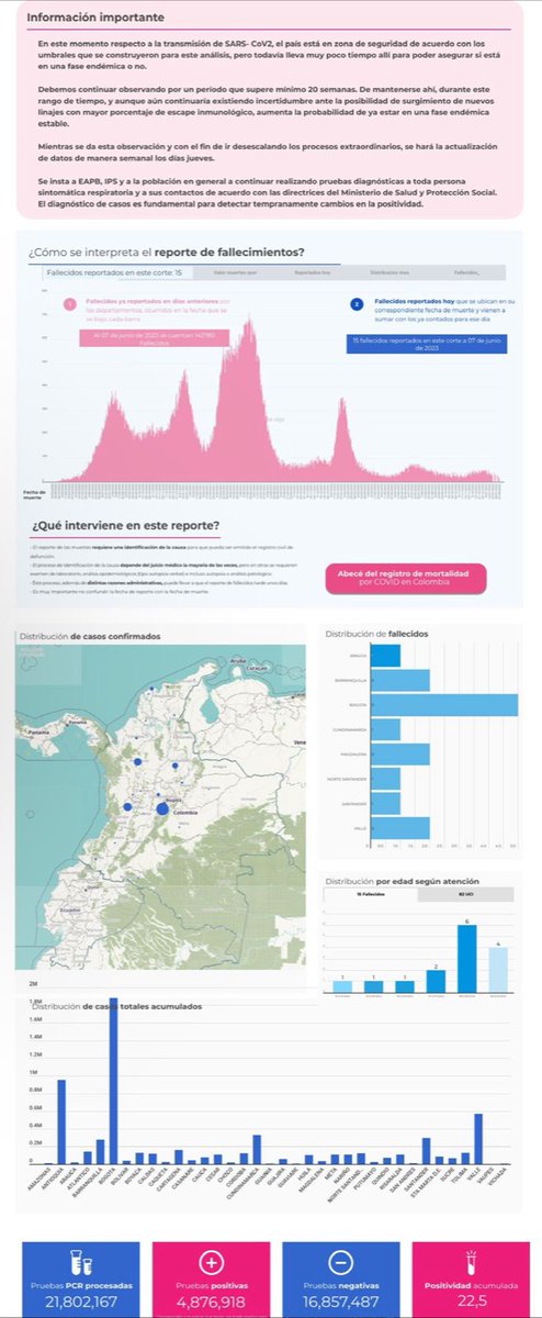 acinnacional's tweet photo. En Colombia preocupa el número bajo de dosis de refuerzo, además de la circulación del virus y sus cambios. Esta situación obliga a inmunizar con las vacunas actuales que tienen actividad contra las nuevas variantes. https://t.co/6EDhncAjxh