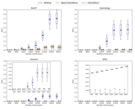 ACMDL's tweet image. Check out "Checkpointing Workflows à la Young/Daly Is Not Good Enough," by Anne Benoit, Luca Perotin, Yves Robert, Hongyang Sun in ACM Transactions on Parallel Computing (TOPC), received its first Impact Factor: bit.ly/3QfSDFe
#parallelcomputing #impactfactor