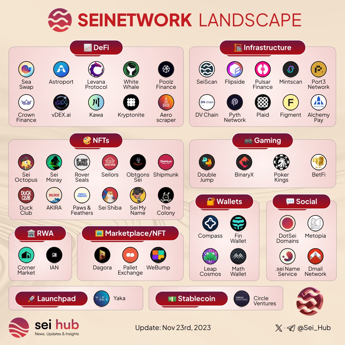 Ahoy #Seilors! 🌊

Time for a deck check on <a href="/SeiNetwork/">Sei</a>! Let's see who's new in the crew, ready to navigate the vibrant #Sei Sea! 🚢⚓️

From DeFi to NFTs and GameFi, Sei got it all aboard!

💬 Tell us, which is your favorite #SeiNetwork crew member?

Like, RT &amp; join the voyage!🗺️