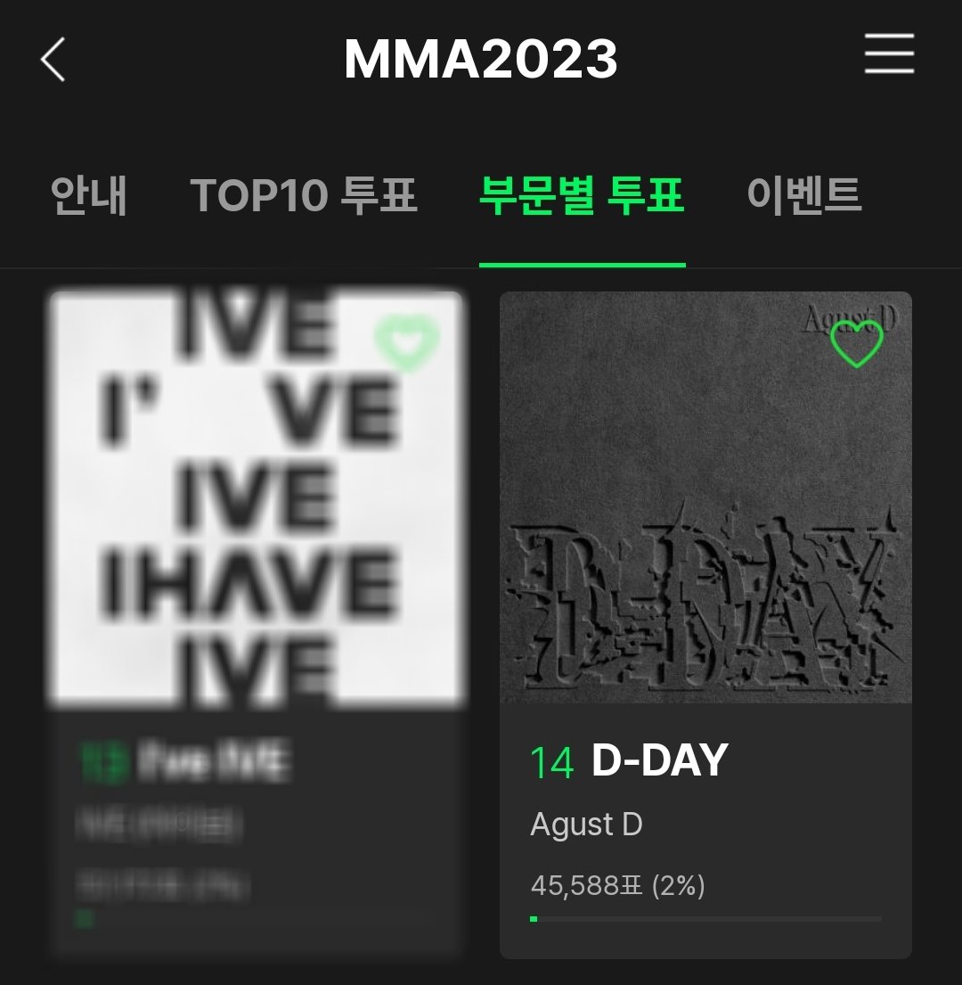 aguststream's tweet photo. Melon Music Awards 2023 (MMA) โ Millions Top 10
#13. โ 52.172 votes
#14. โ D-DAY: 45.588 votes
Gap: 6.584 votes
The gap is decreasing and that is very good! Congratulations guys ๐๐ผ
We must continue to encourage K-ARMYS to vote so that we can place him within the top 10! https://t.co/mNjrtEHuqj