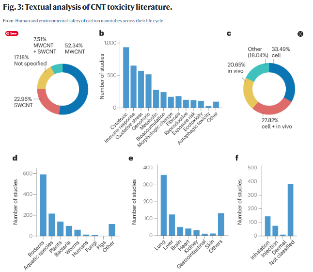 Carbon nanotubes are used in a number of applications, but a ban is being discussed in the EU. Perspective by Dan Heller (@HellerLab) &amp; colleagues discussing potential safety &amp; environmental risks of CNTs &amp; providing a framework to inform policy decisions: go.nature.com/3STUl0E