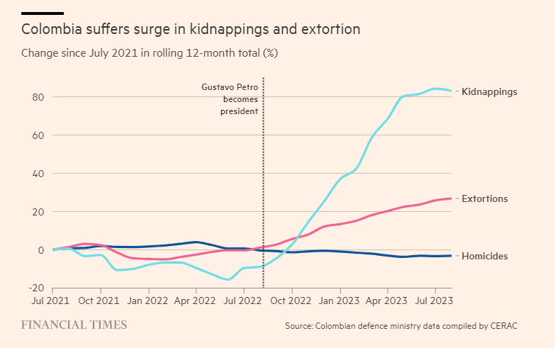 Preocupante aumento del secuestro en Colombia destaca el Financial Times (<a href="/FT/">Financial Times</a>). Entre 2018 y 2022 logramos la tasa más baja desde que se llevan estas estadísticas. El retroceso en esta materia genera desconfianza y puede afectar la inversión y el turismo.