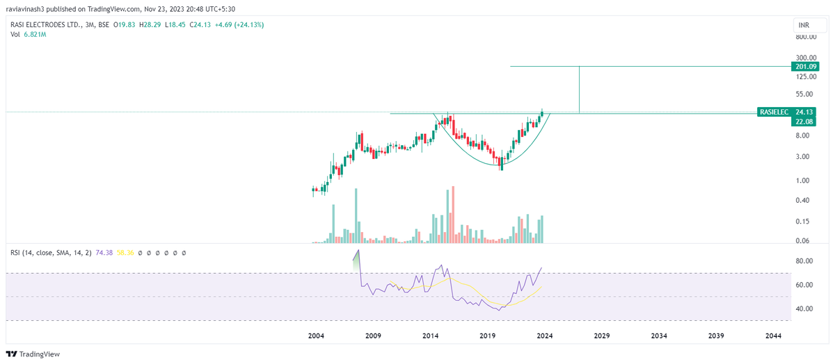 FolioStocks's tweet photo. #RASIELEC 24.13

Long way to go!

Support - 15

Breakout done, post successful retest can travel to three digit mark..

#Analysis https://t.co/su5B0uDQFU
