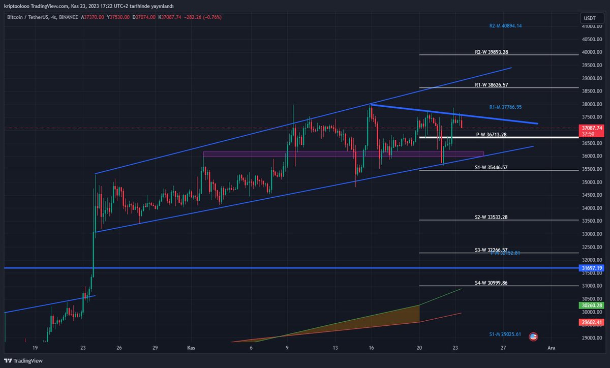 #Bitcoin için genel değerlendirme yapalım bu hafta piyasa da genel bir korku durumu oluştu #binance ise durumu güzel yönetti. $btc için ise korkulacak bir durum görünmüyor yükselen kanal içinde ilerlemeye devam ediyor. Görünürde kırması gereken bir bölge var Çin seddi $38k .…