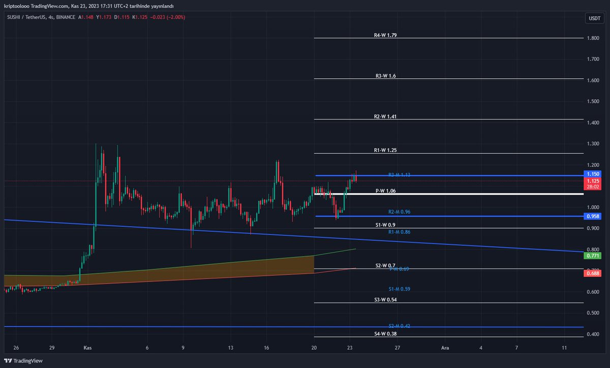 Elimizde en hızlı toparlayan #sushi oldu. Tekrar eski bölgesine gelerek direnci kırmaya çalışıyor. Grayscale, #SEC görüşmelerinden sonra #Bitcoin ETF başvurusunu güncelledi. Buradan onay gelmesi durumunda piyasaya can gelir. Bir onaylasalar rahatlayacağız. $sushi 1.15…