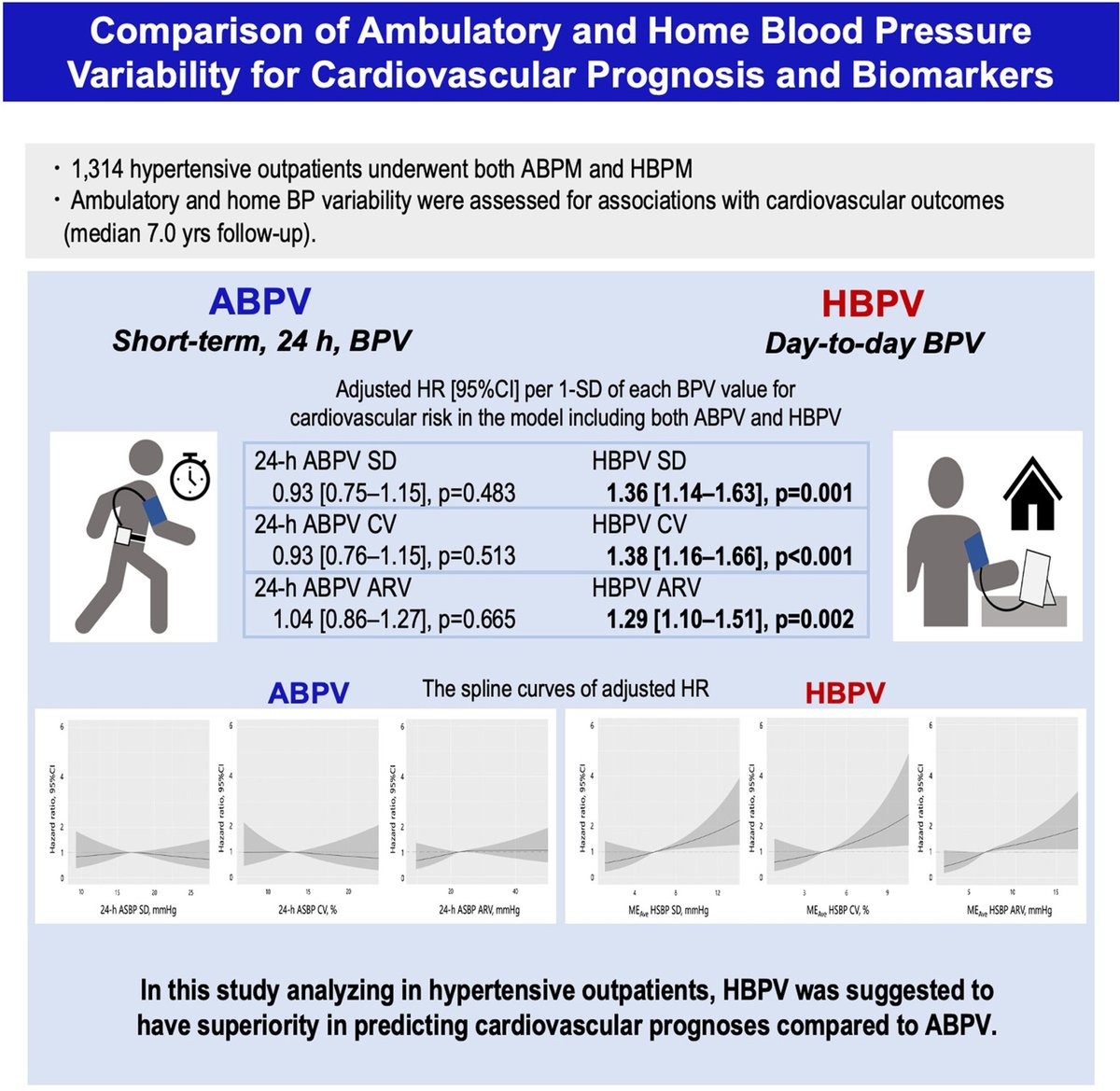 Hypertension (@hyperaha) on Twitter photo Comparison of Ambulatory and Home BP Variability for Cardiovascular Outcomes <a href="/KN35051029/">Keisuke Narita</a>
ahajrnls.org/3um4Ori Comparison of Ambulatory and Home BP Variability for Cardiovascular Outcomes <a href="/KN35051029/">Keisuke Narita</a>
ahajrnls.org/3um4Ori