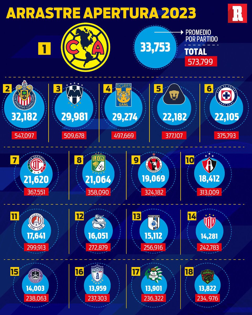 record_mexico's tweet photo. EL MÁS TAQUILLERO DE MÉXICO

El América terminó el torneo regular como el equipo que más afición llevó a los estadios, contando juegos de local y visitante. 

Chivas, Rayados y Tigres completan el Top 4.

Pumas y Cruz Azul relegados al quinto y sexto lugar.

✍🏻@ilianyaparicio

https://t.co/VUERXENqHw