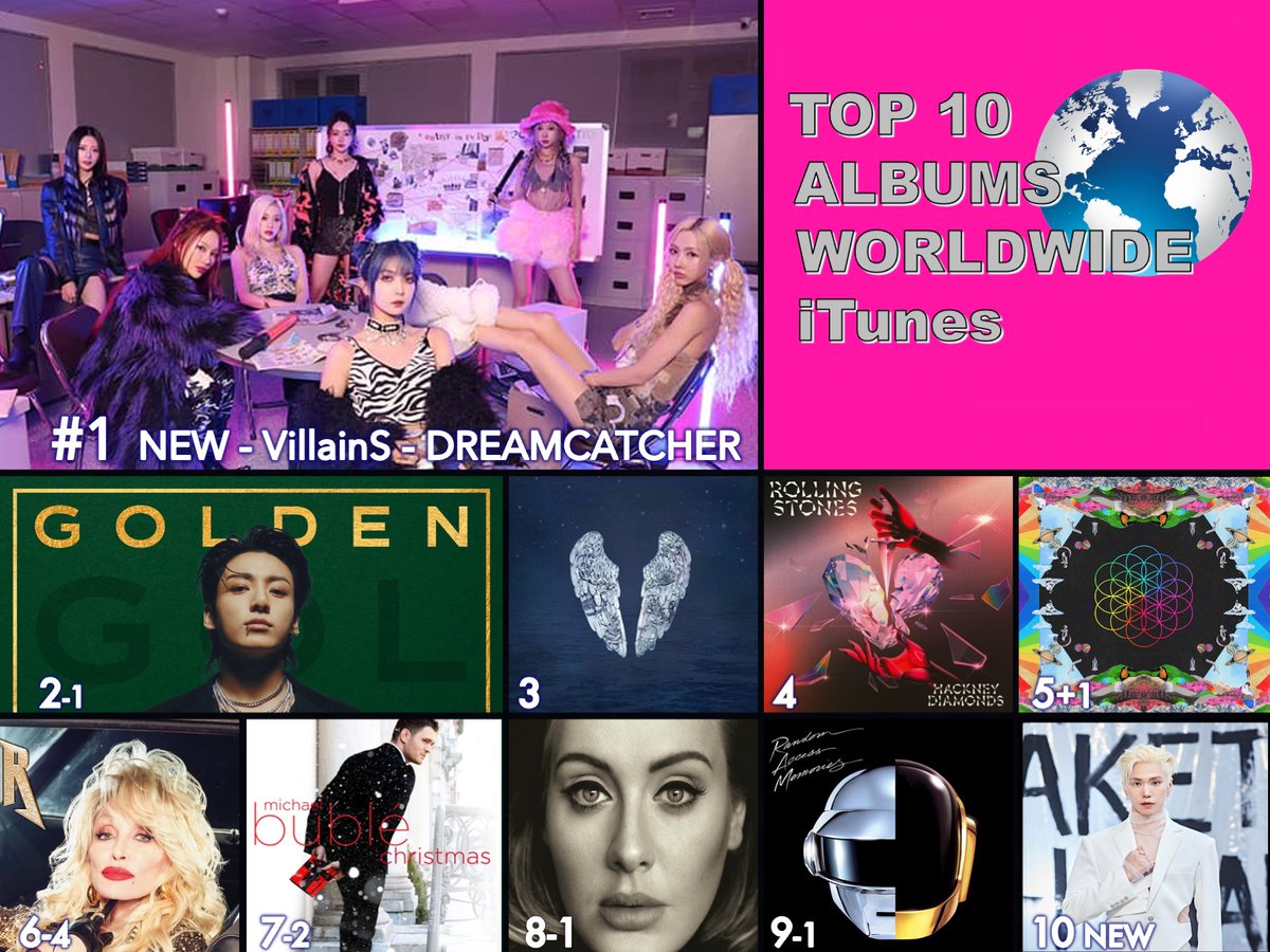 WORLDMUSICAWARD's tweet photo. 🔝 🔟 ALBUMS ON WORLDWIDE ITUNES
1⃣ [VillainS] - EP - #DREAMCATCHER
2⃣GOLDEN - #JUNGKOOK
3⃣Ghost Stories - #Coldplay
4⃣Hackney Diamonds - #TheRollingStones 
6⃣Rockstar - #DollyParton
7⃣Christmas - #MichaelBublé
8⃣25 - #Adele
9⃣Random Access Memories - #DaftPunk
🔟ROCKYST - EP - #ROCKY