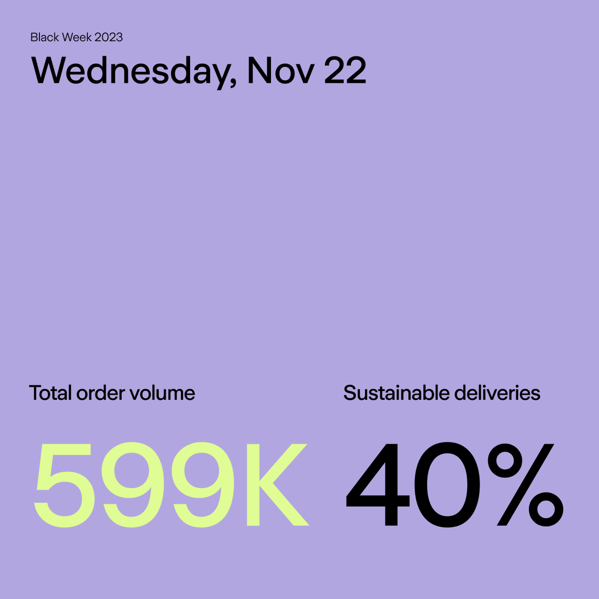 We're almost at 600K checkout orders, and nearly half of consumers choose environmentally-conscious delivery methods 🌱 Sign up for a full Black Week and Cyber Monday report at ingrid.com/blackweek