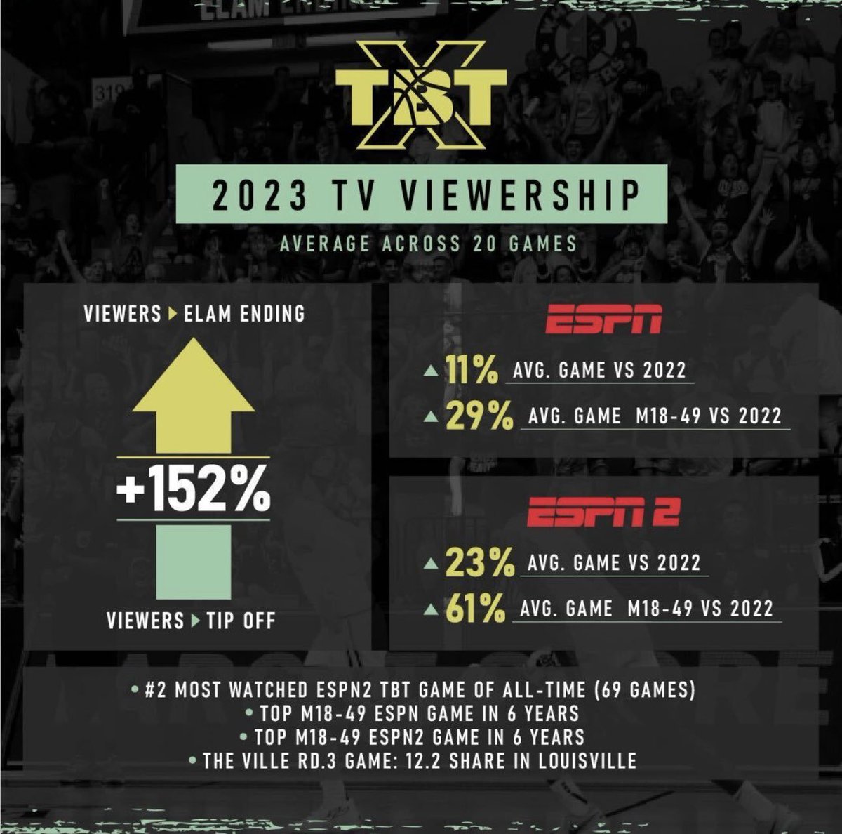 🗣️HAPPY THANKSGIVING

We’re thankful for all of you who helped make TBT’s 10th Tournament the BEST one yet! 

We’re just getting started… 👀🏀