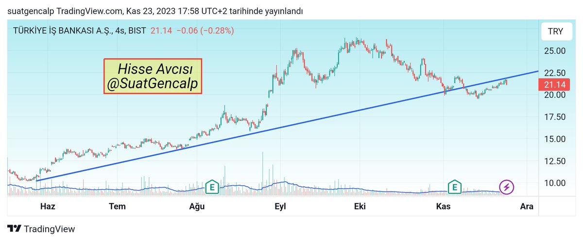 #ISCTR 
Grafik 4 saatlikte düşüş onayı aldığını söylüyor. Endeks düşecekse bankalar öncü olabilir.
YTD